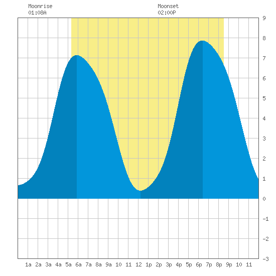 Hunts Point tide chart for Thursday, June 19, 2025