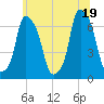Hunts Point tide chart for Thursday, June 19, 2025