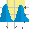 Hunts Point tide chart for Sunday, June 1, 2025