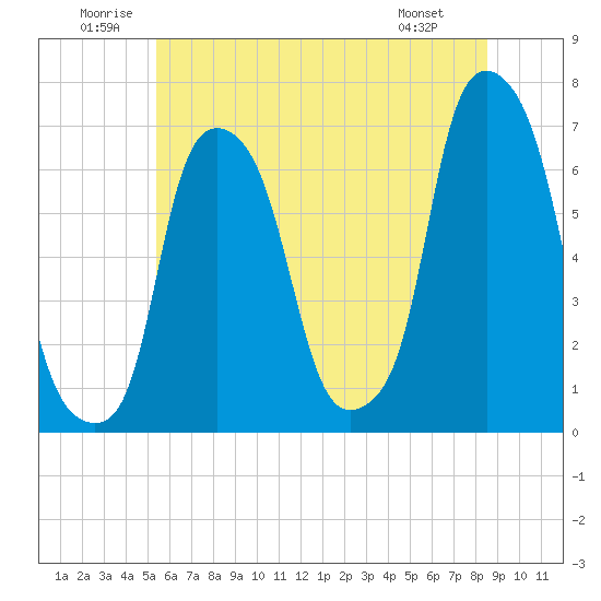 Hunts Point tide chart for Saturday, June 21, 2025