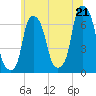 Hunts Point tide chart for Saturday, June 21, 2025