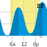 Hunts Point tide chart for Sunday, June 22, 2025