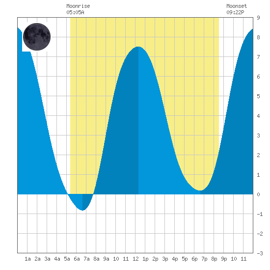Hunts Point tide chart for Wednesday, June 25, 2025