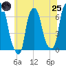 Hunts Point tide chart for Wednesday, June 25, 2025