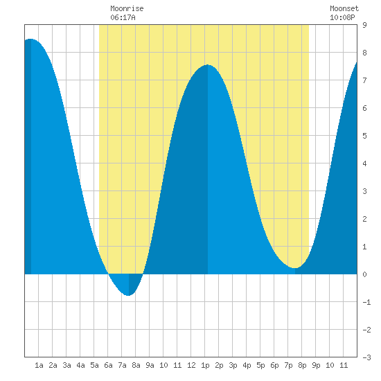 Hunts Point tide chart for Thursday, June 26, 2025
