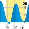 Hunts Point tide chart for Thursday, June 26, 2025