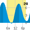Hunts Point tide chart for Saturday, June 28, 2025