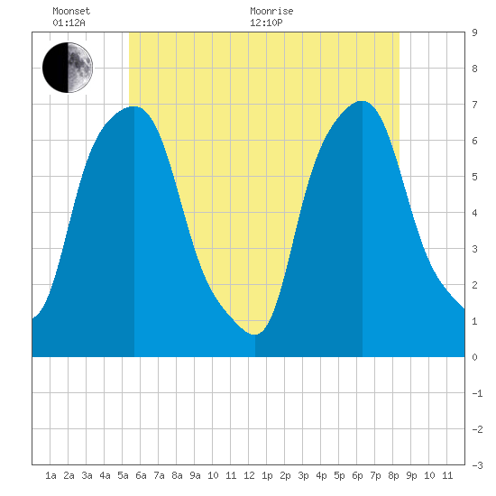 Hunts Point tide chart for Monday, June 2, 2025