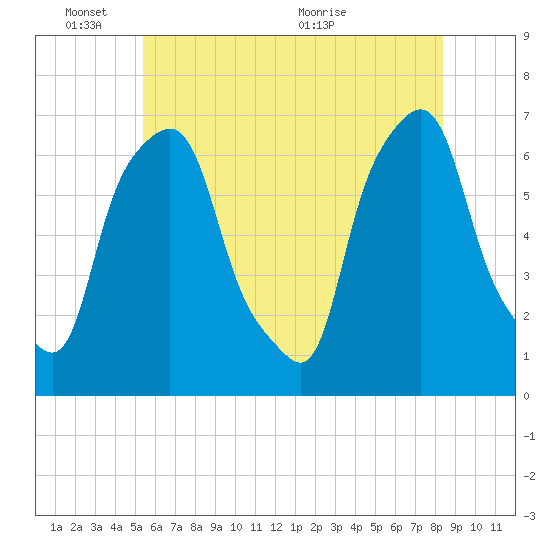 Hunts Point tide chart for Tuesday, June 3, 2025