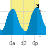 Hunts Point tide chart for Tuesday, June 3, 2025