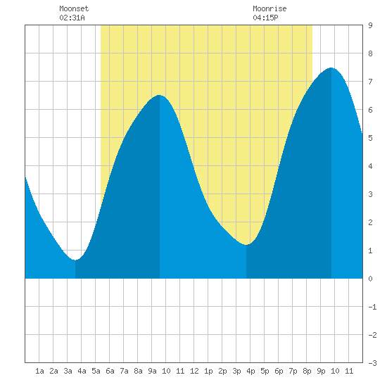 Hunts Point tide chart for Friday, June 6, 2025