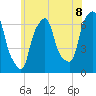 Hunts Point tide chart for Sunday, June 8, 2025