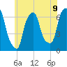 Hunts Point tide chart for Monday, June 9, 2025