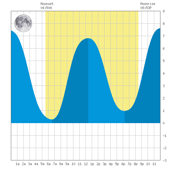 Hunts Point tide chart for Thursday, July 10, 2025