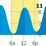Hunts Point tide chart for Friday, July 11, 2025