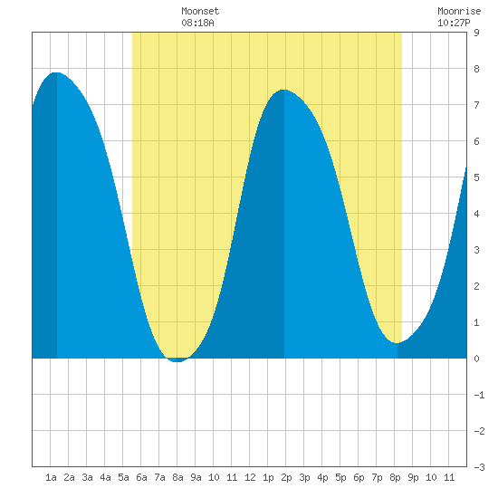 Hunts Point tide chart for Sunday, July 13, 2025