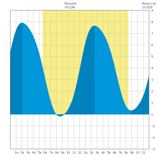 Hunts Point tide chart for Monday, July 14, 2025