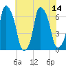 Hunts Point tide chart for Monday, July 14, 2025