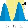 Hunts Point tide chart for Wednesday, July 16, 2025