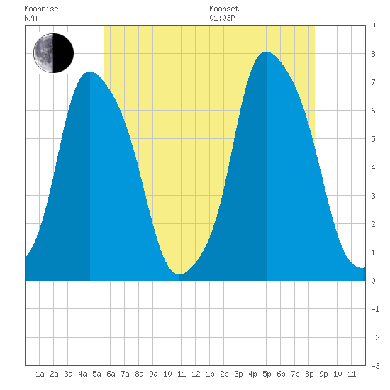 Hunts Point tide chart for Thursday, July 17, 2025