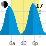 Hunts Point tide chart for Thursday, July 17, 2025