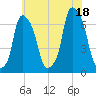 Hunts Point tide chart for Friday, July 18, 2025