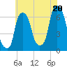 Hunts Point tide chart for Sunday, July 20, 2025