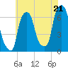 Hunts Point tide chart for Monday, July 21, 2025