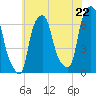 Hunts Point tide chart for Tuesday, July 22, 2025