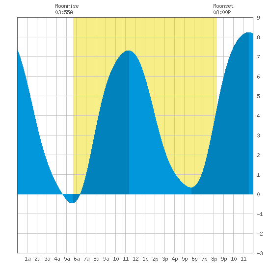 Hunts Point tide chart for Wednesday, July 23, 2025