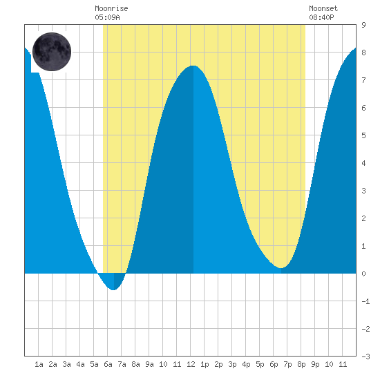 Hunts Point tide chart for Thursday, July 24, 2025