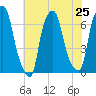 Hunts Point tide chart for Friday, July 25, 2025