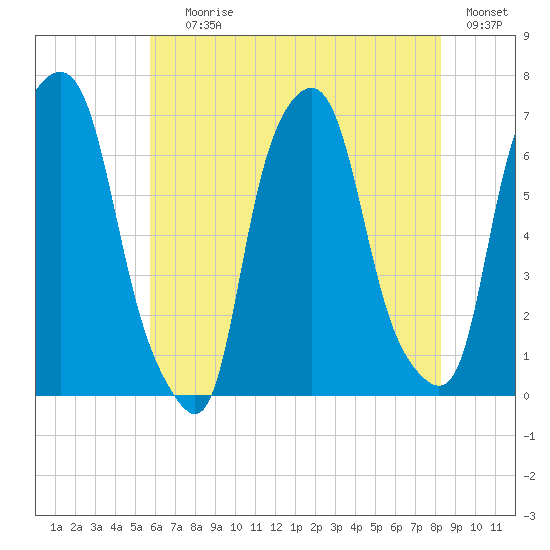 Hunts Point tide chart for Saturday, July 26, 2025