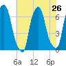 Hunts Point tide chart for Saturday, July 26, 2025