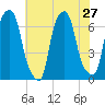 Hunts Point tide chart for Sunday, July 27, 2025