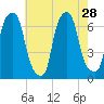 Hunts Point tide chart for Monday, July 28, 2025