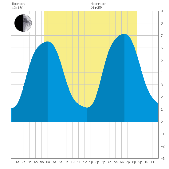 Hunts Point tide chart for Wednesday, July 2, 2025