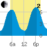 Hunts Point tide chart for Wednesday, July 2, 2025