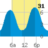 Hunts Point tide chart for Thursday, July 31, 2025