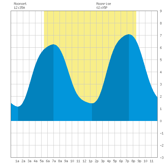 Hunts Point tide chart for Thursday, July 3, 2025