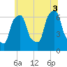 Hunts Point tide chart for Thursday, July 3, 2025