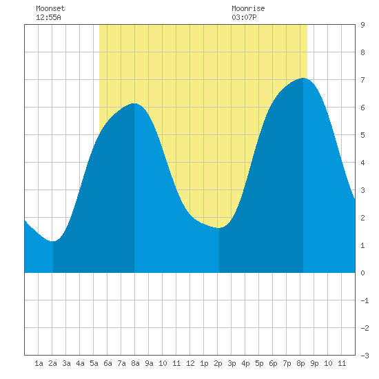 Hunts Point tide chart for Friday, July 4, 2025