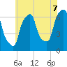 Hunts Point tide chart for Monday, July 7, 2025