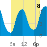 Hunts Point tide chart for Tuesday, July 8, 2025