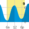 Hunts Point tide chart for Wednesday, July 9, 2025