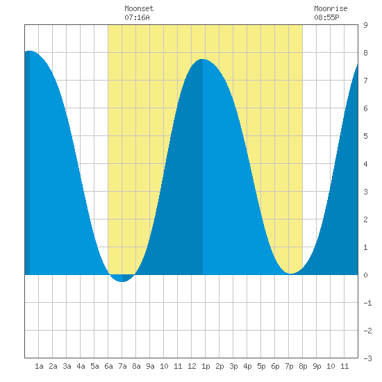 Hunts Point tide chart for Sunday, August 10, 2025