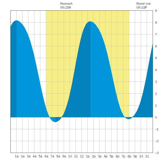 Hunts Point tide chart for Monday, August 11, 2025
