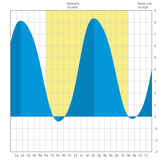 Hunts Point tide chart for Tuesday, August 12, 2025