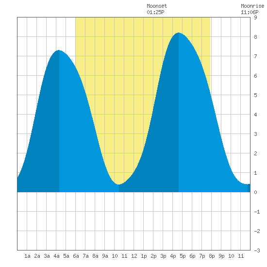 Hunts Point tide chart for Friday, August 15, 2025
