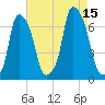 Hunts Point tide chart for Friday, August 15, 2025